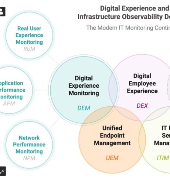 Transforming Digital Experiences with Application Performance Monitoring