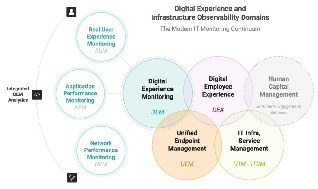 Transforming Digital Experiences with Application Performance Monitoring